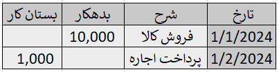ایجاد دفتر روزنامه