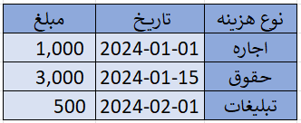 ایجاد جدول هزینه